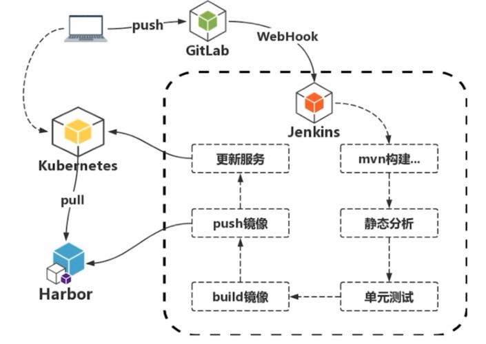 Jenkins - K8s + Ansible + Pipeline部署Docker脚本